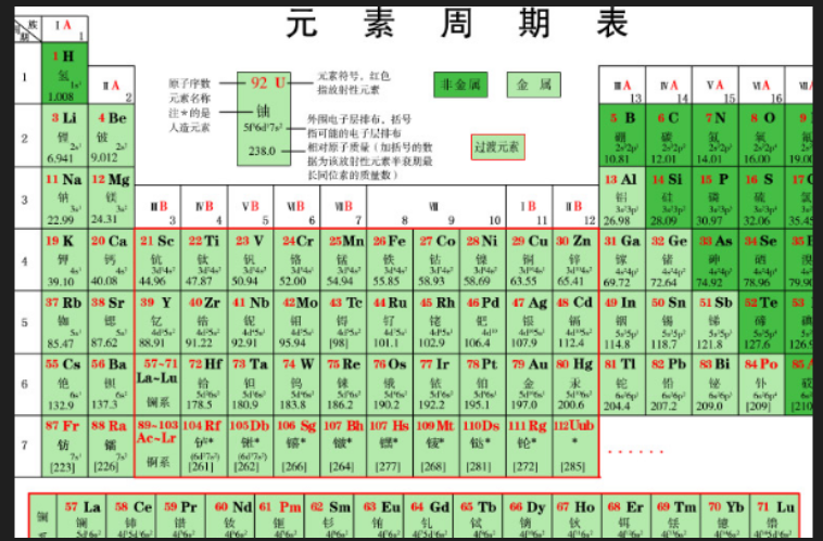 化学元素周期表全部读音是什么？