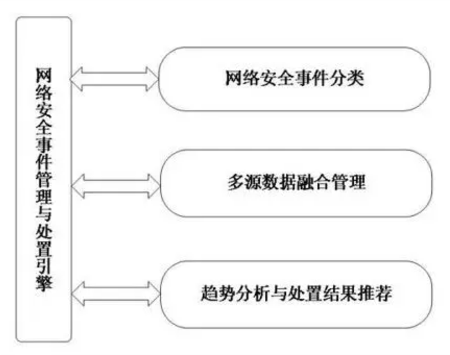 网络安全预警分为几级