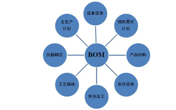 PBOM是什么的缩写? 是Process Bill of Material?还是Plan Bill of Material? 有什么区别？