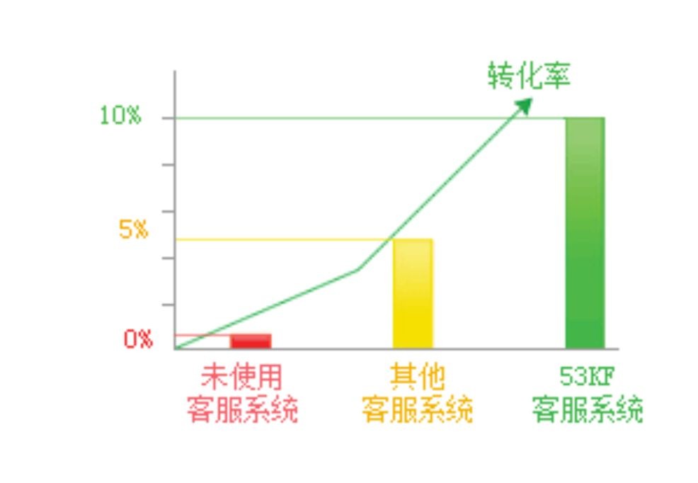 53客服是什么意思