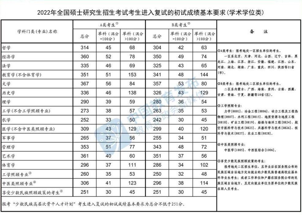 2022年考研国家线还会上涨吗？