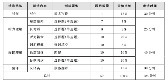 大学英语四级考试什么时候报名？