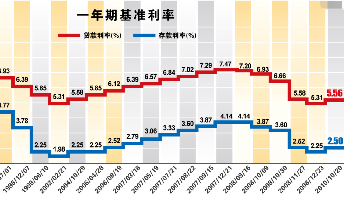 利率怎么算？