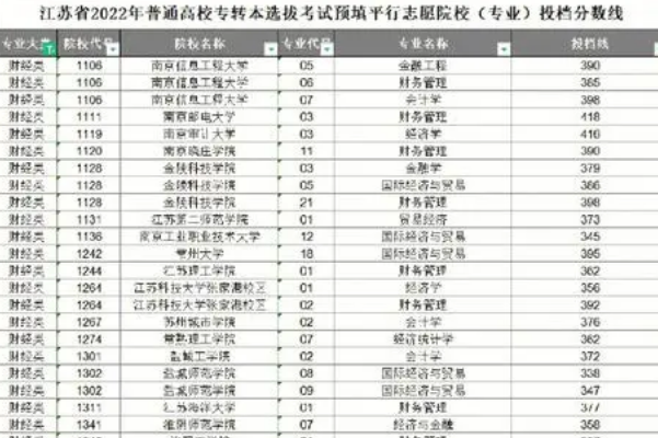 2022江苏一二本分数线多少分？