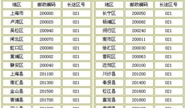 上海市浦东新区的邮政编码是多少