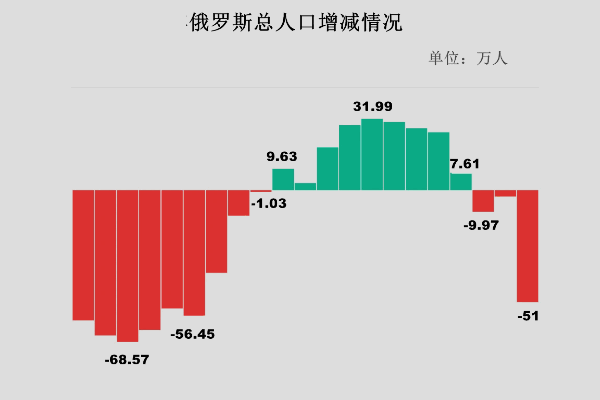 俄罗斯人口数量2023总数是多少