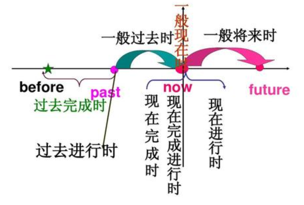 一般过去时的结构是怎么样的?