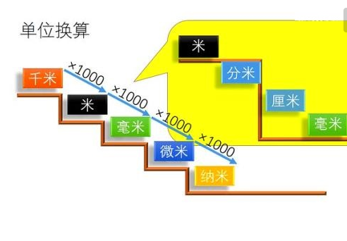 nm是什么单位?