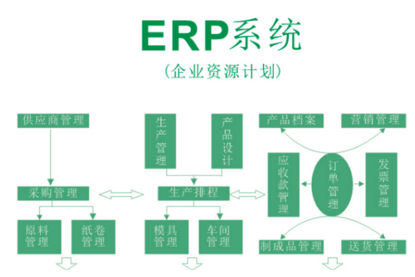 erp系统有几个模块