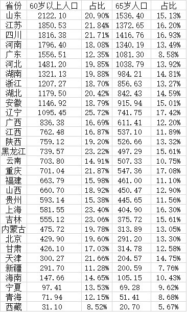 31省份老年人口大数据，11省超千万，我国哪些地方的老年人最多？