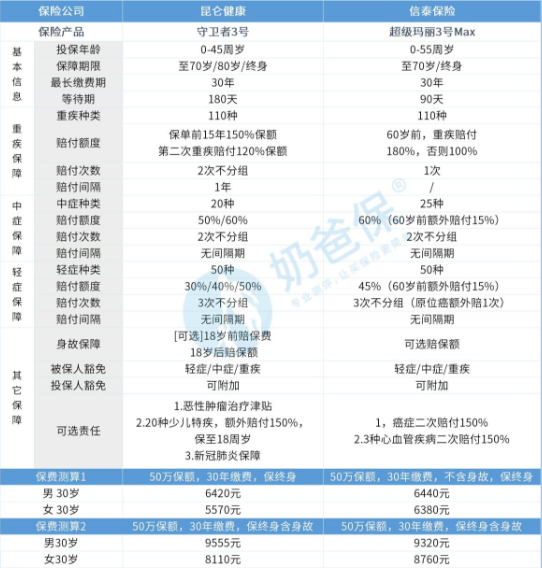 保卫者3号和超级玛丽重疾险3号，保险？