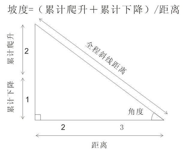 坡度是怎么算的？