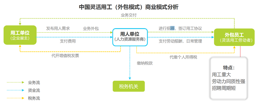 灵活用工都有哪些模式？