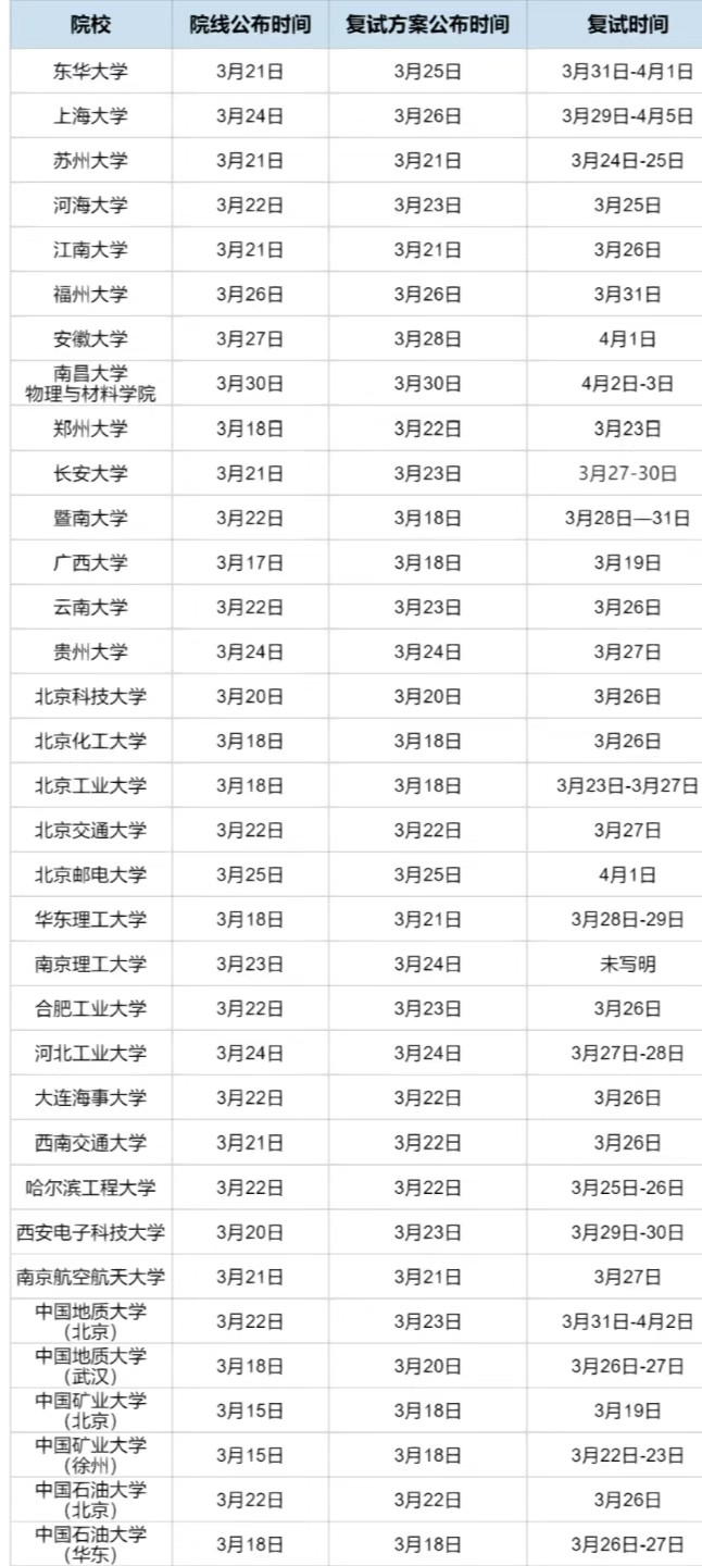 2023考研出复试线的大学