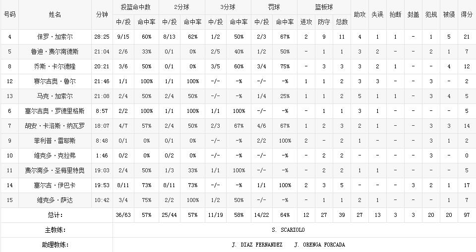 求伦敦奥运会中国男篮对西班牙的全场数据