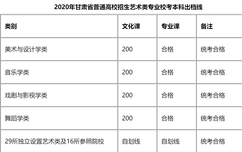 2020年甘肃高考分数线