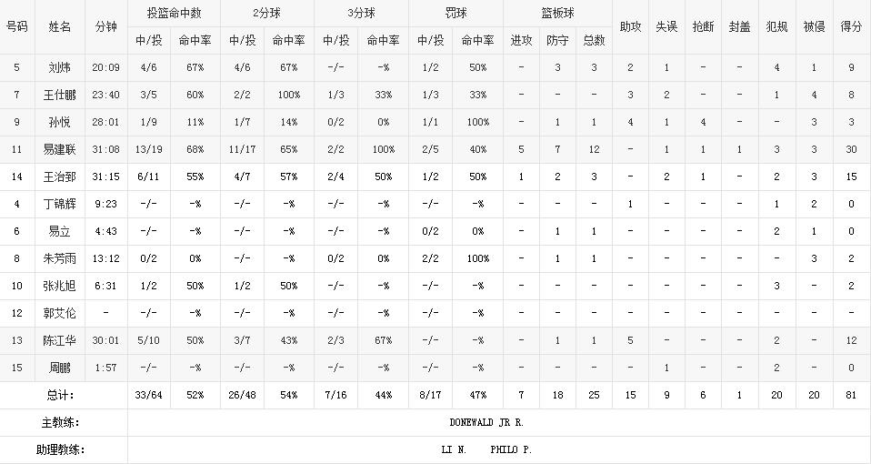 求伦敦奥运会中国男篮对西班牙的全场数据