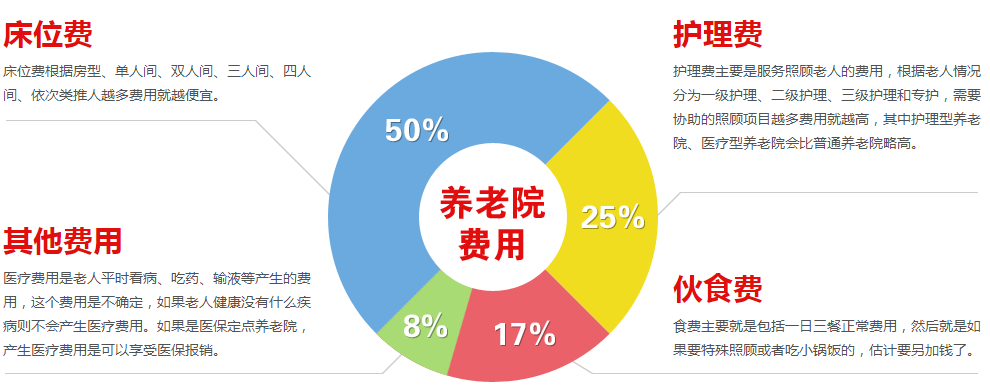 上海高端养老院一个月多少钱？