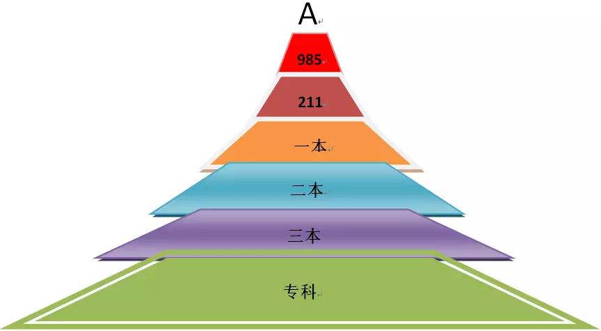 什么是一本，二本，三本。