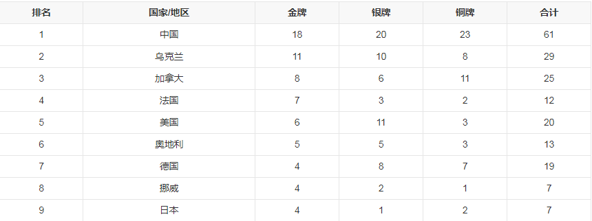 残奥会奖牌榜排名2022