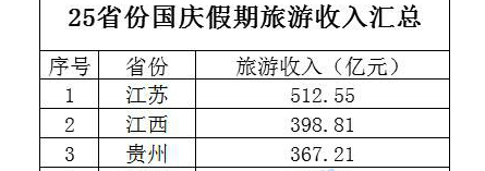 25省发布国庆假期旅游收入，哪些省市位列前茅？