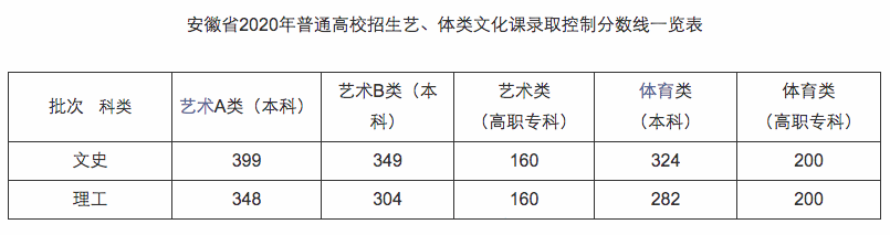 2020年安徽高考本科线