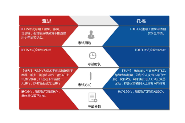 雅思托福和gre的区别