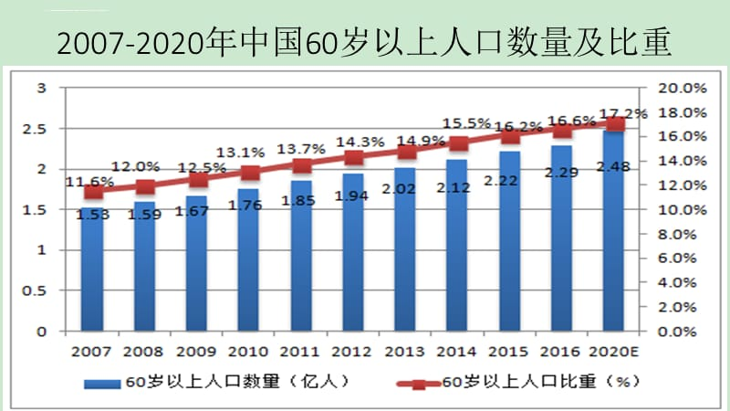 中国老龄人口近3亿，我国的养老负担有多重？