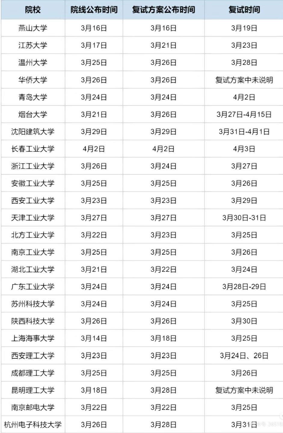 2023考研出复试线的大学