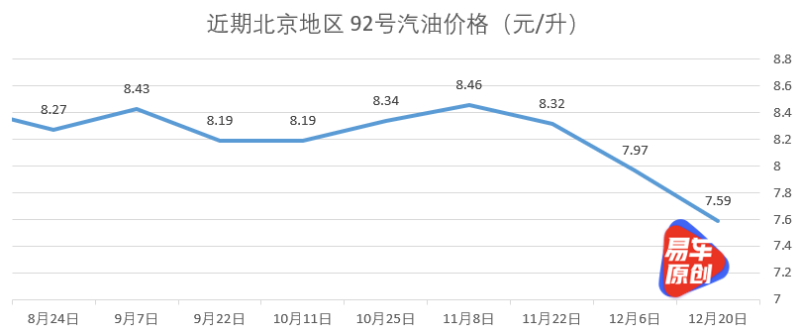 国内油价将于12月19日24时起调整 加满一箱油将少花19元