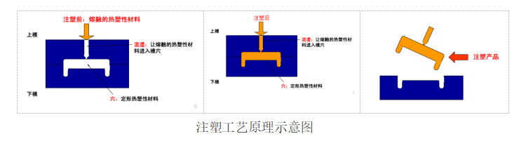 什么是低压注塑？