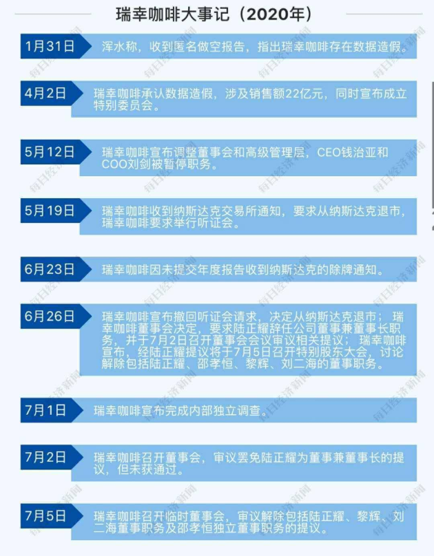 瑞幸四名董事被罢免，为何陆正耀看似被踢出实际还掌握控制权？