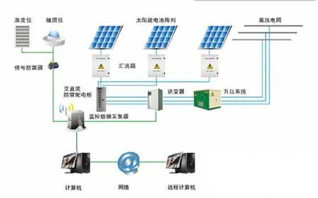 太阳能光伏发电系统的系统组成