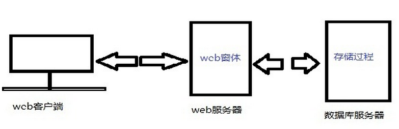 在SQL中存储过程的一般语法是什么？