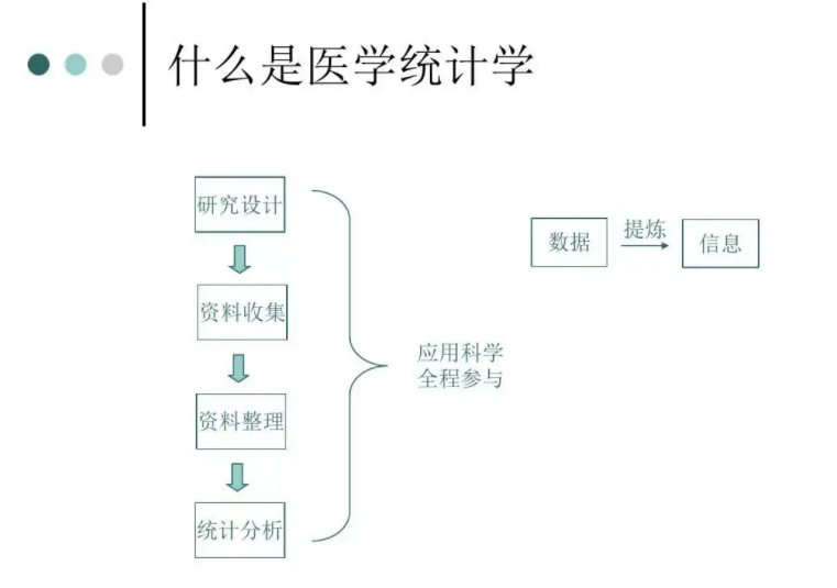 医学统计学包括哪些基本内容