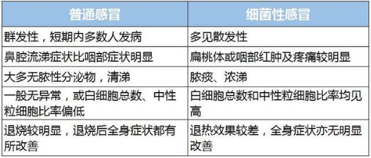 病毒性感冒和细菌性感冒怎样区分