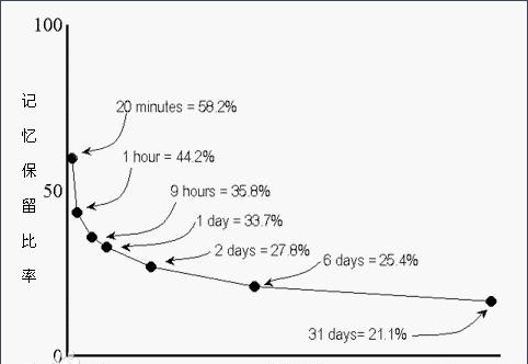 什么是遗忘曲线？