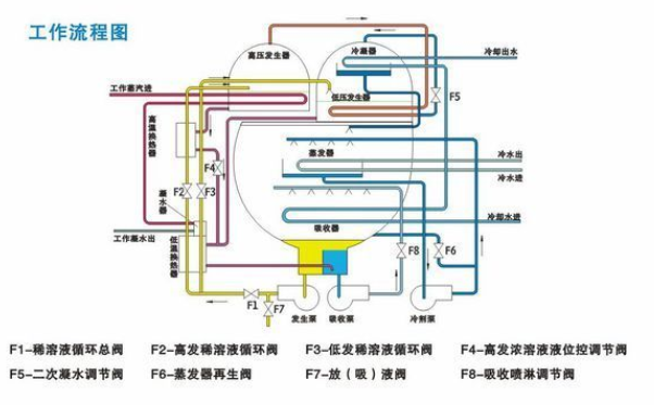 溴化锂机组的制冷原理是什么呀?