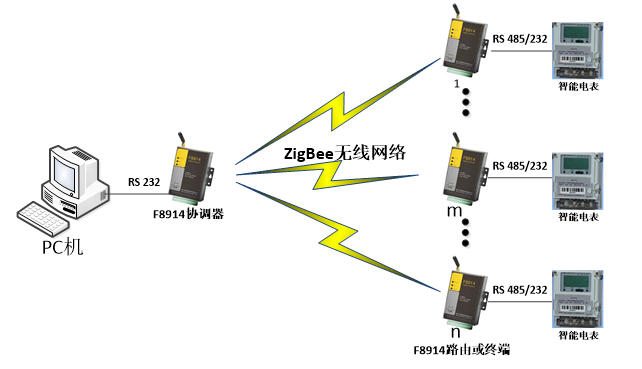 ZigBee是如何组网的