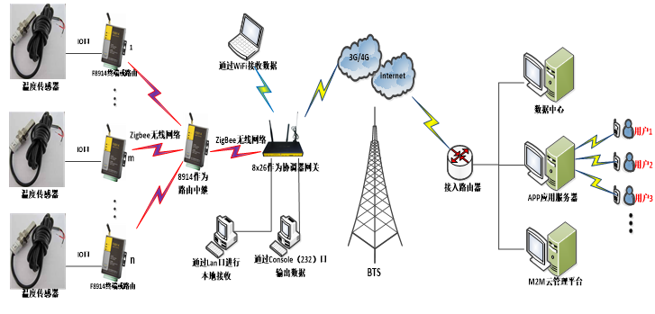 ZigBee是如何组网的