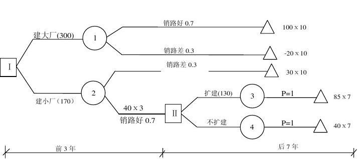 决策树法的例题