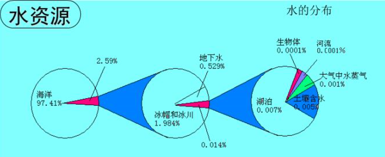 我国水资源总量