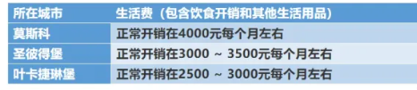 俄罗斯留学费用一年多少人民币