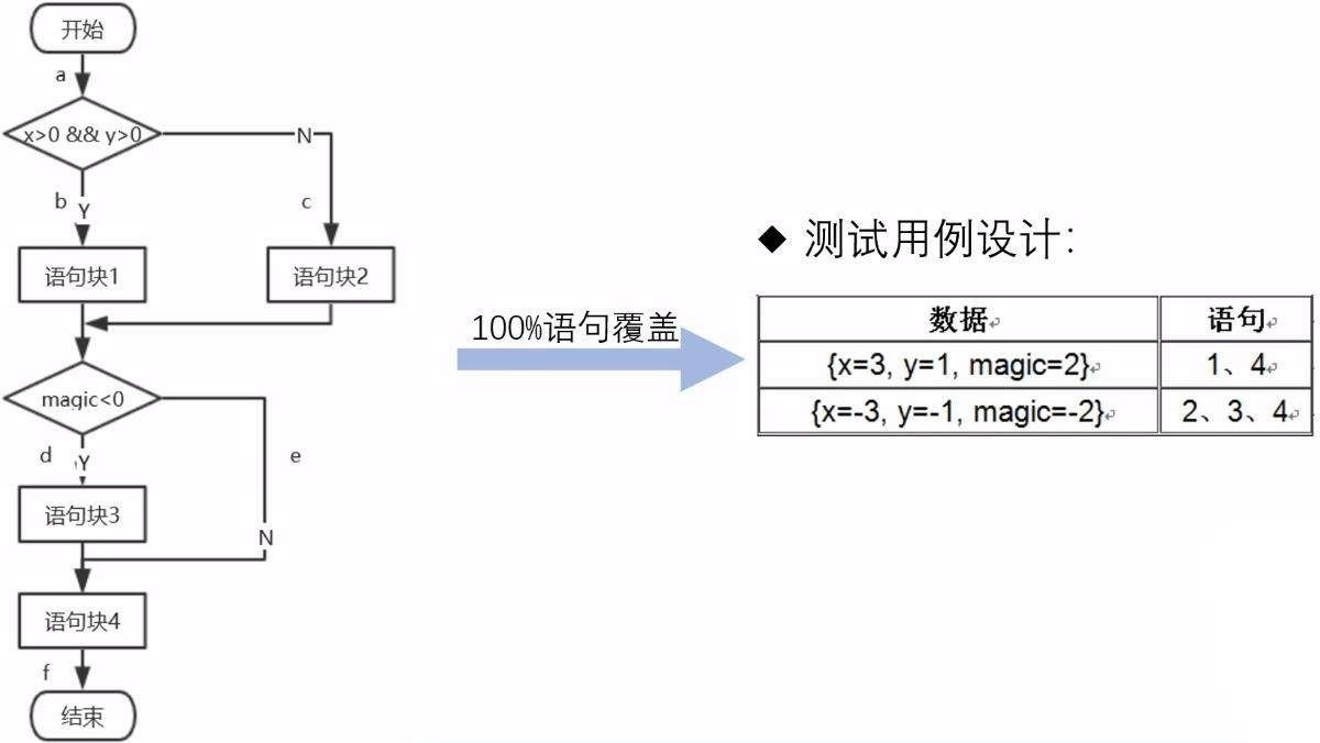 关于语句覆盖和判定覆盖之间的关系