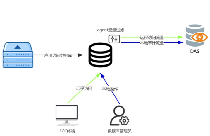 什么是sda