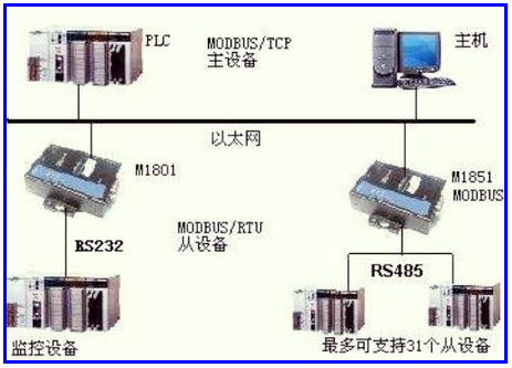 modbus协议和modbus tcp/ip协议有什么区别