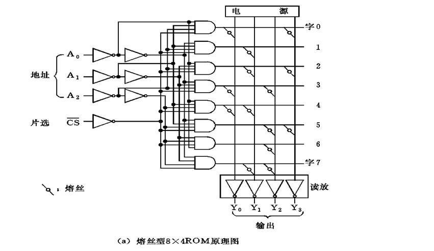 计算机内存中只能读出，不能写入的存储器称为