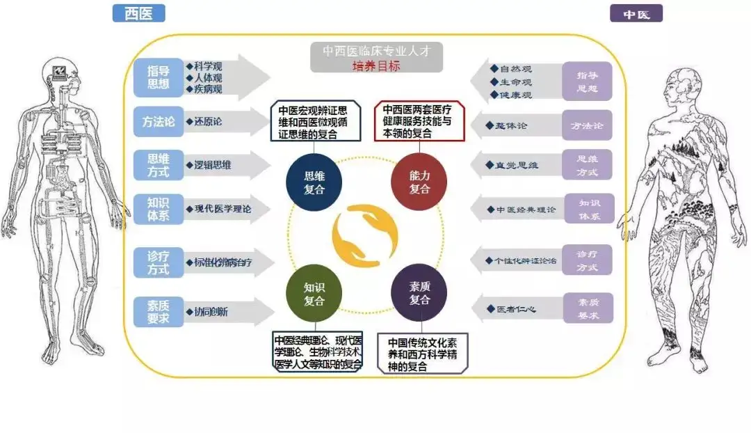 中西医临床医学怎么样