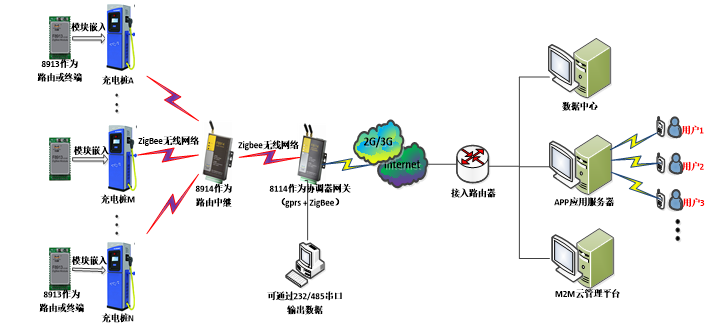 ZigBee是如何组网的