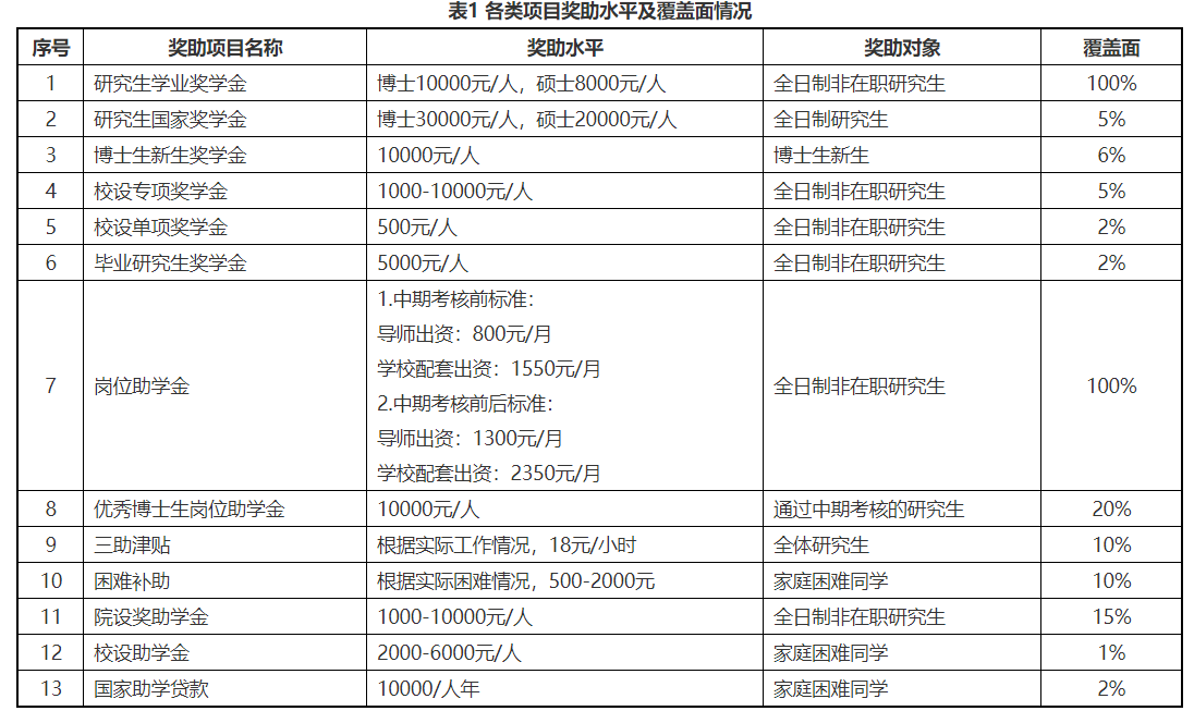 研究生奖学金